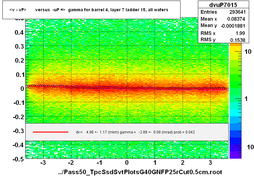 <v - vP>       versus  -uP =>  gamma for barrel 4, layer 7 ladder 15, all wafers