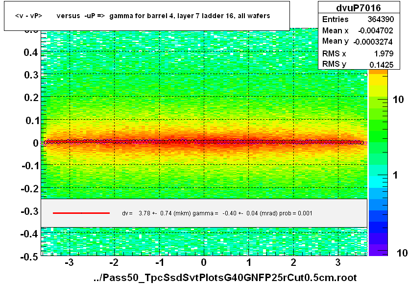 <v - vP>       versus  -uP =>  gamma for barrel 4, layer 7 ladder 16, all wafers