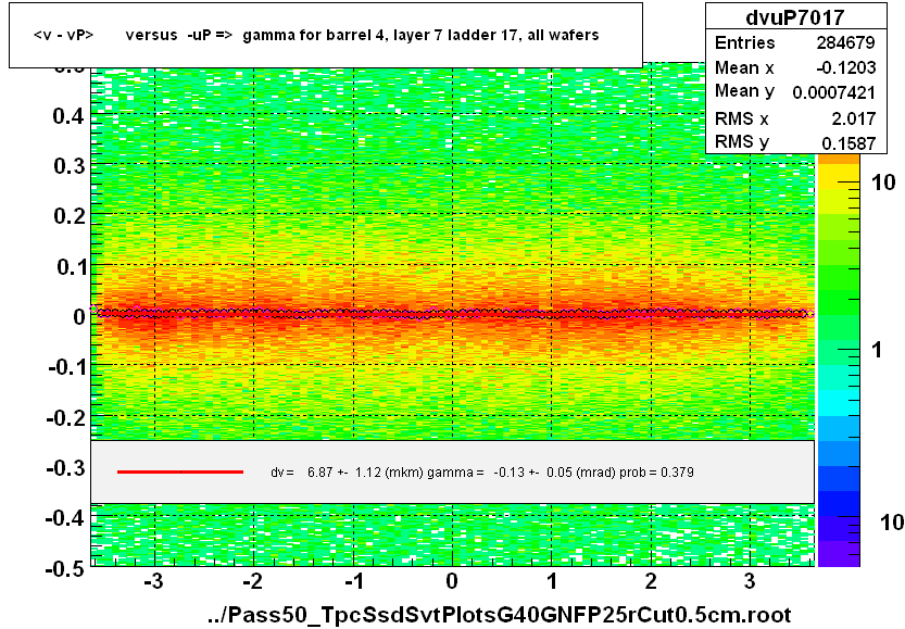 <v - vP>       versus  -uP =>  gamma for barrel 4, layer 7 ladder 17, all wafers