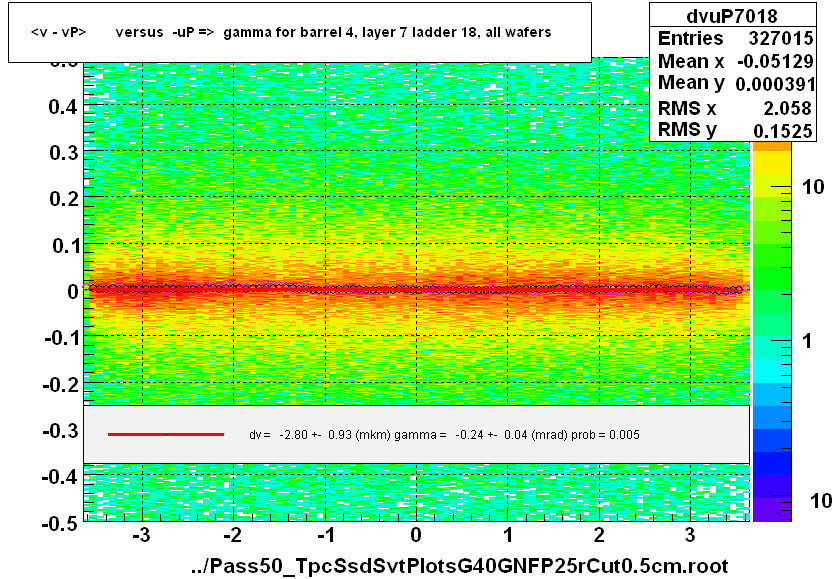 <v - vP>       versus  -uP =>  gamma for barrel 4, layer 7 ladder 18, all wafers