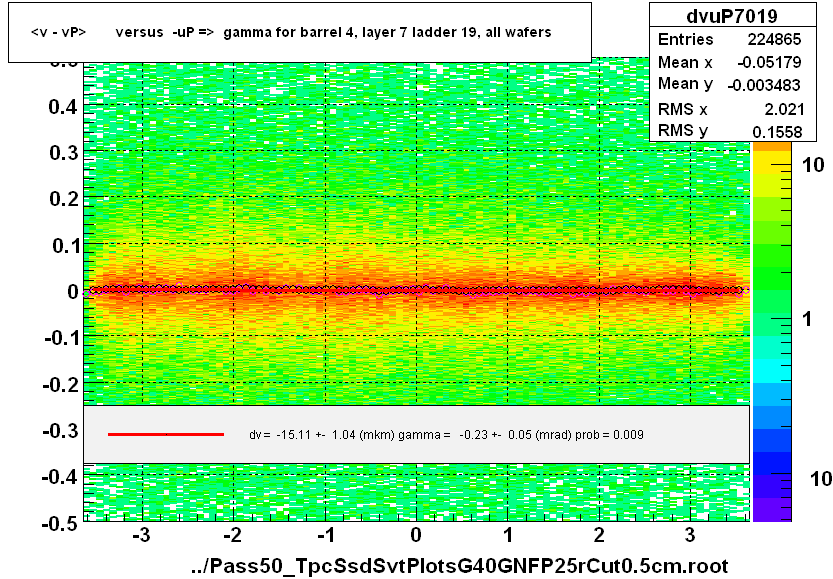 <v - vP>       versus  -uP =>  gamma for barrel 4, layer 7 ladder 19, all wafers