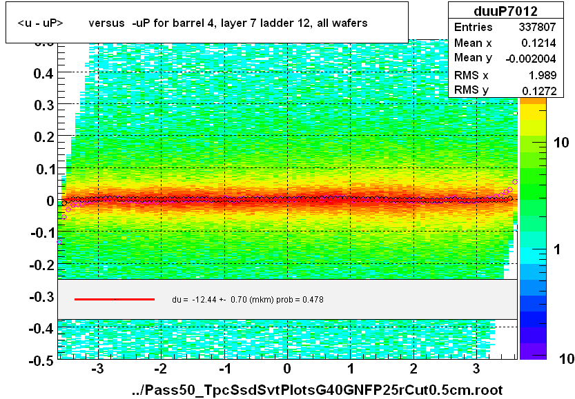 <u - uP>       versus  -uP for barrel 4, layer 7 ladder 12, all wafers