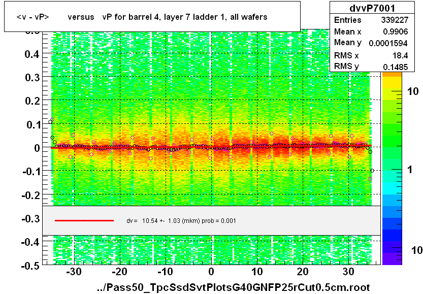 <v - vP>       versus   vP for barrel 4, layer 7 ladder 1, all wafers