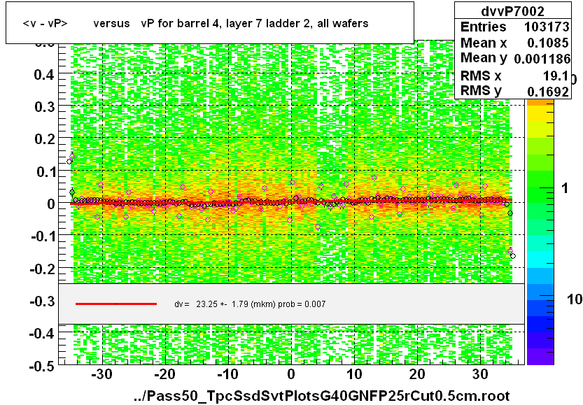 <v - vP>       versus   vP for barrel 4, layer 7 ladder 2, all wafers