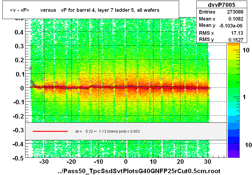 <v - vP>       versus   vP for barrel 4, layer 7 ladder 5, all wafers