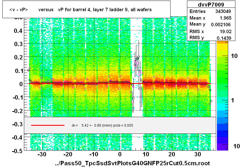 <v - vP>       versus   vP for barrel 4, layer 7 ladder 9, all wafers