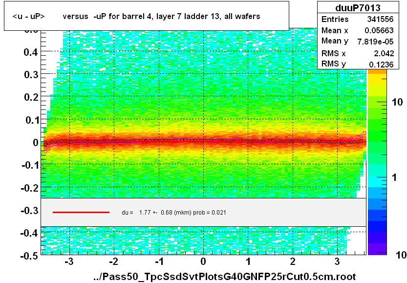 <u - uP>       versus  -uP for barrel 4, layer 7 ladder 13, all wafers