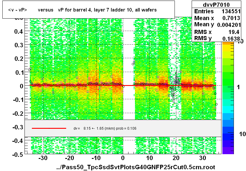 <v - vP>       versus   vP for barrel 4, layer 7 ladder 10, all wafers