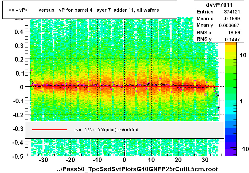 <v - vP>       versus   vP for barrel 4, layer 7 ladder 11, all wafers