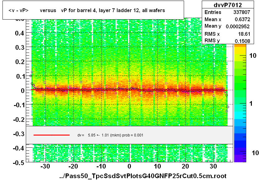 <v - vP>       versus   vP for barrel 4, layer 7 ladder 12, all wafers