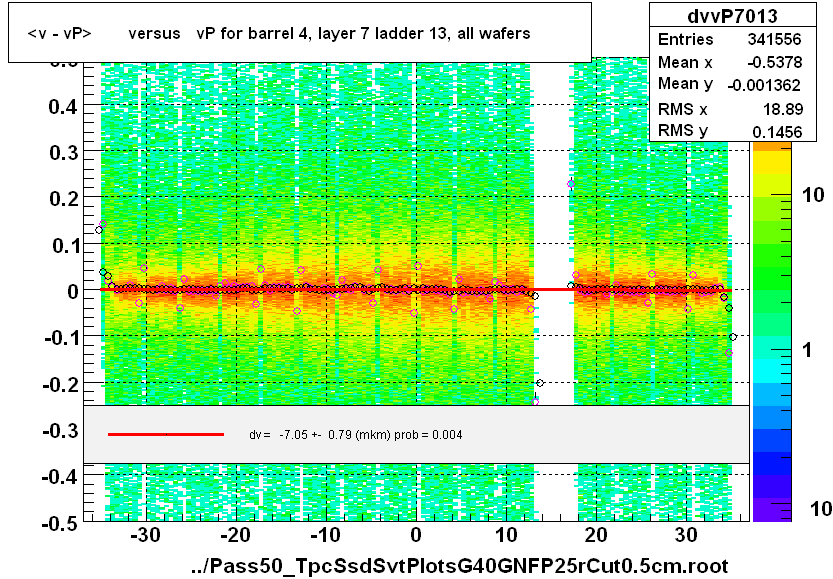 <v - vP>       versus   vP for barrel 4, layer 7 ladder 13, all wafers