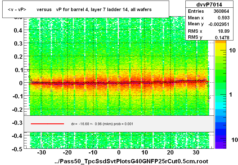 <v - vP>       versus   vP for barrel 4, layer 7 ladder 14, all wafers