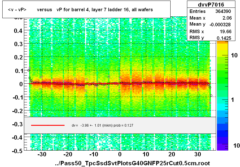 <v - vP>       versus   vP for barrel 4, layer 7 ladder 16, all wafers