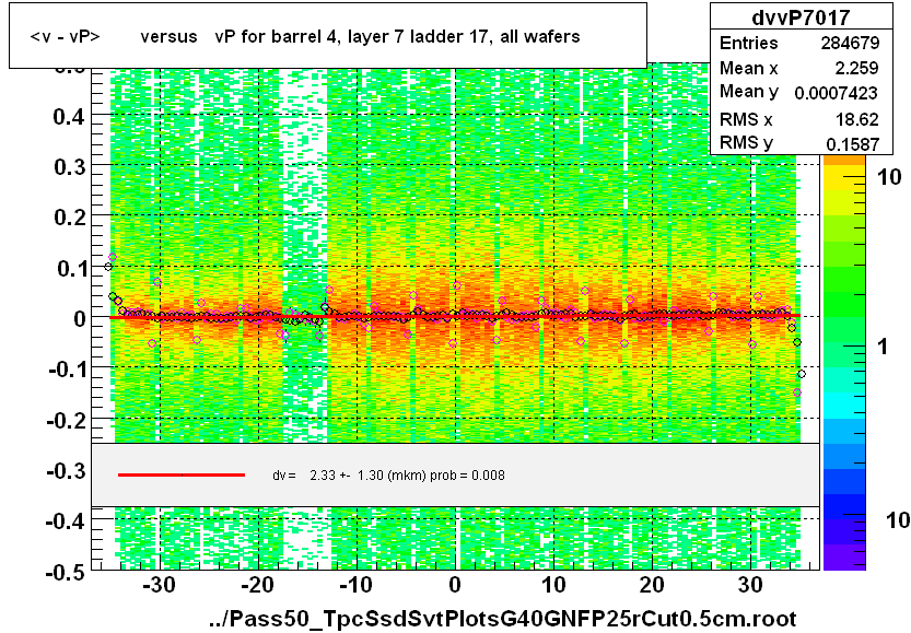 <v - vP>       versus   vP for barrel 4, layer 7 ladder 17, all wafers