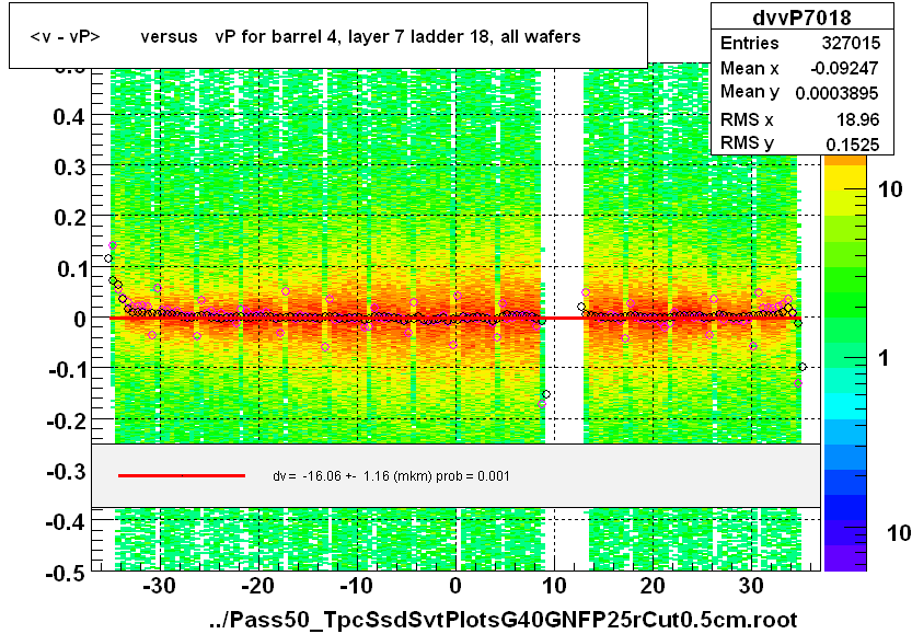 <v - vP>       versus   vP for barrel 4, layer 7 ladder 18, all wafers