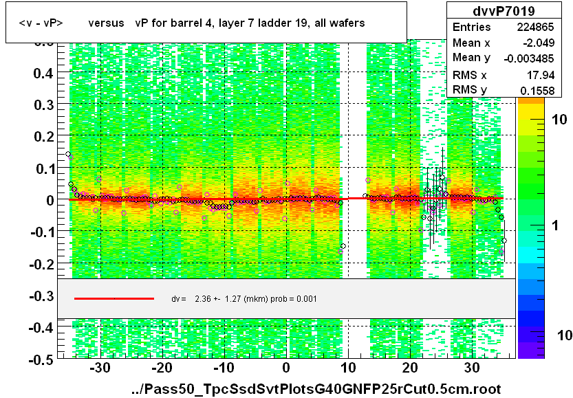 <v - vP>       versus   vP for barrel 4, layer 7 ladder 19, all wafers