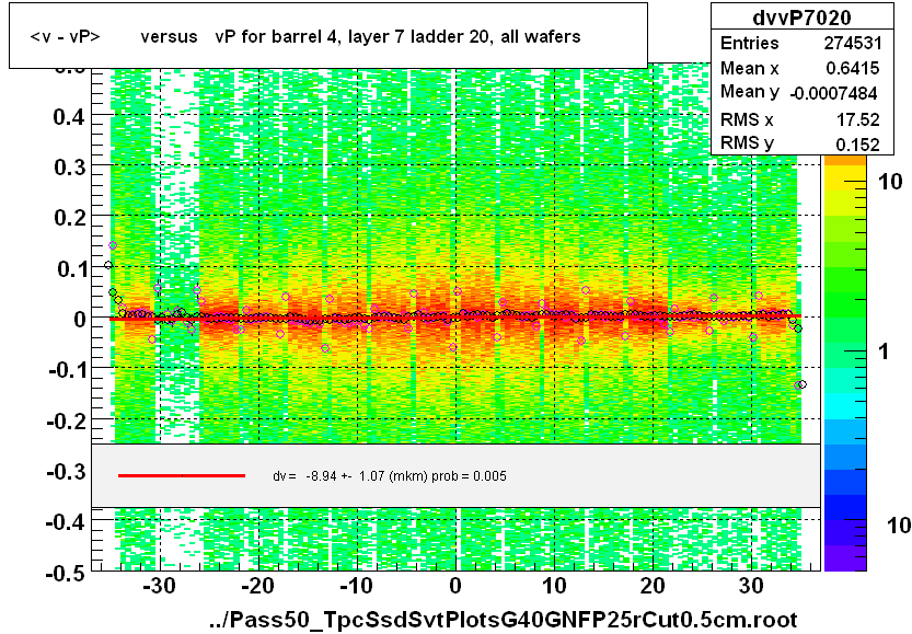 <v - vP>       versus   vP for barrel 4, layer 7 ladder 20, all wafers