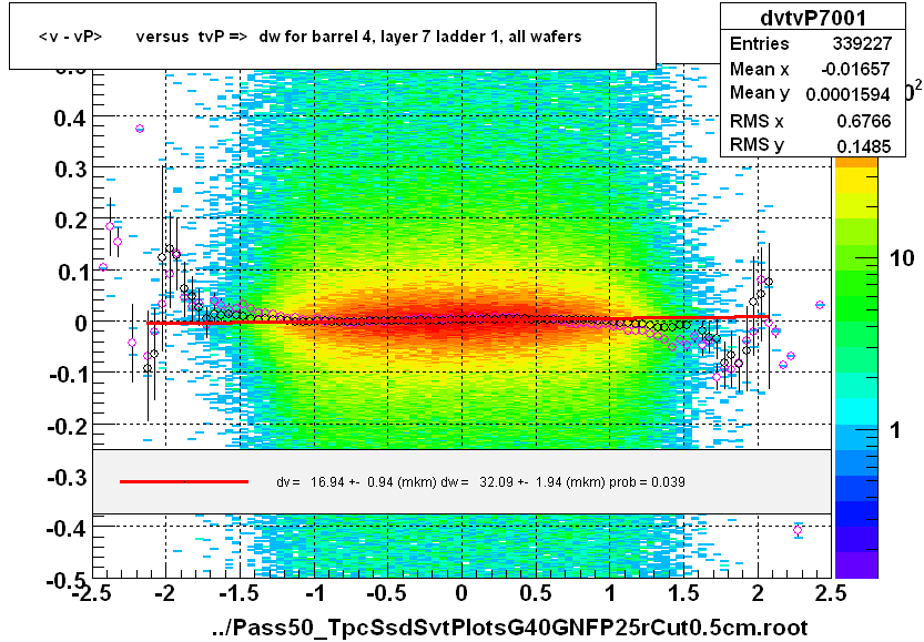 <v - vP>       versus  tvP =>  dw for barrel 4, layer 7 ladder 1, all wafers