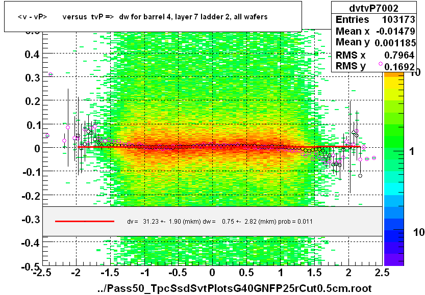 <v - vP>       versus  tvP =>  dw for barrel 4, layer 7 ladder 2, all wafers