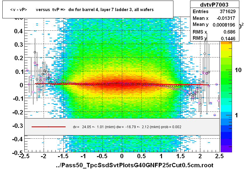 <v - vP>       versus  tvP =>  dw for barrel 4, layer 7 ladder 3, all wafers