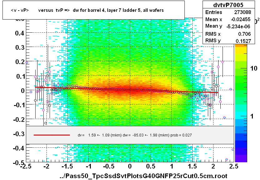 <v - vP>       versus  tvP =>  dw for barrel 4, layer 7 ladder 5, all wafers