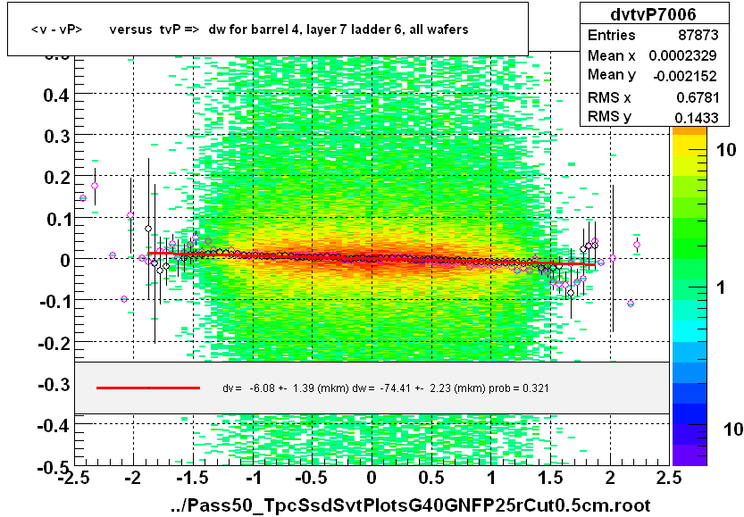 <v - vP>       versus  tvP =>  dw for barrel 4, layer 7 ladder 6, all wafers