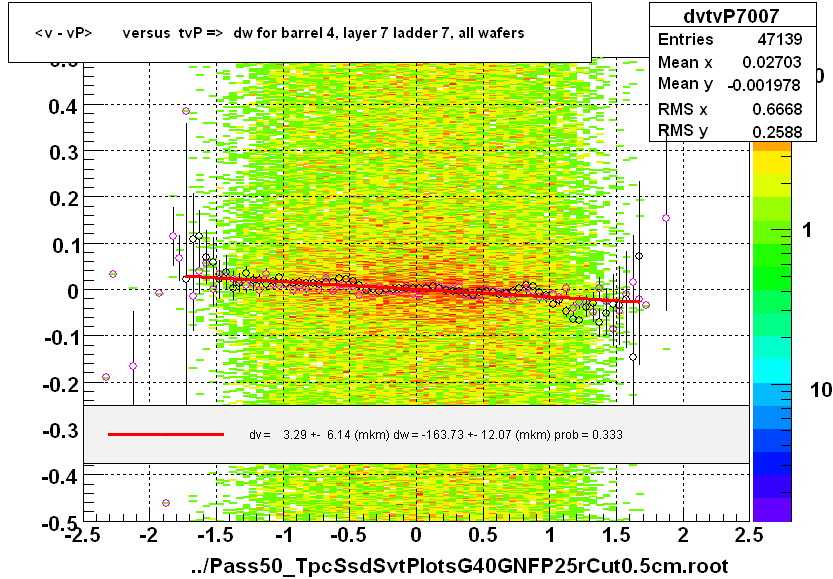 <v - vP>       versus  tvP =>  dw for barrel 4, layer 7 ladder 7, all wafers