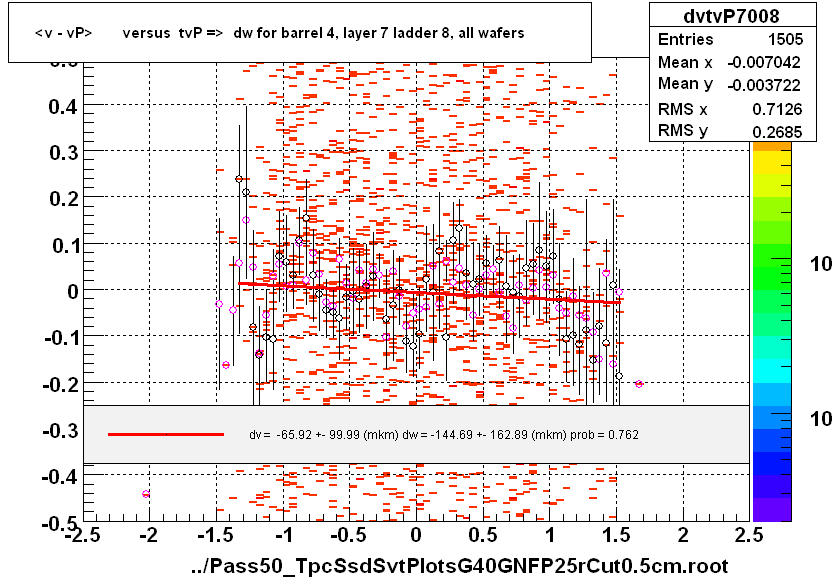 <v - vP>       versus  tvP =>  dw for barrel 4, layer 7 ladder 8, all wafers