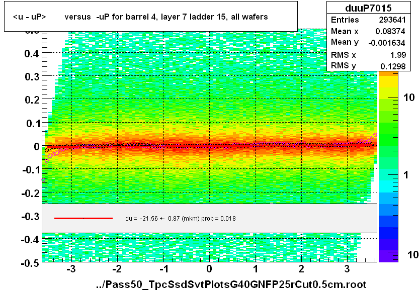 <u - uP>       versus  -uP for barrel 4, layer 7 ladder 15, all wafers