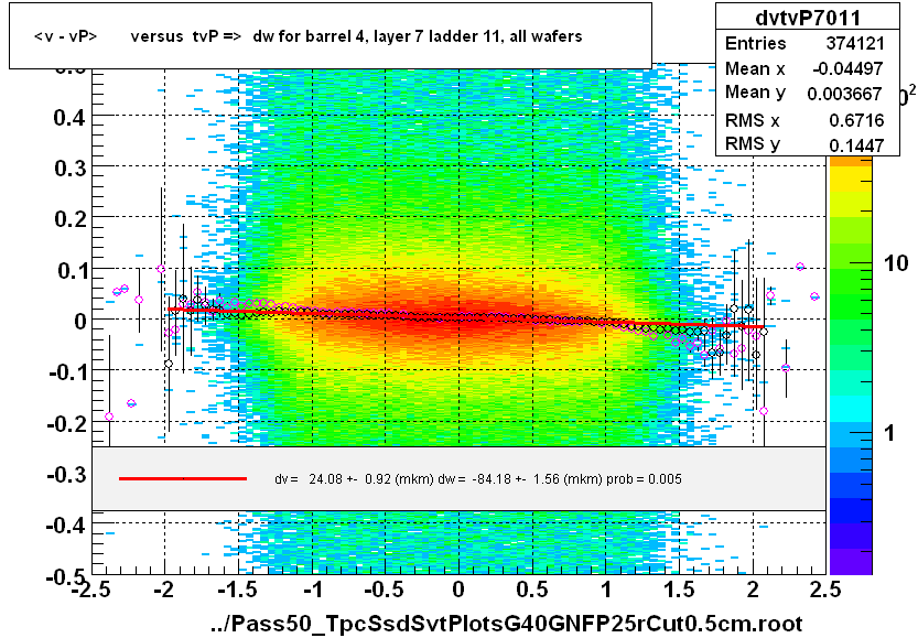 <v - vP>       versus  tvP =>  dw for barrel 4, layer 7 ladder 11, all wafers