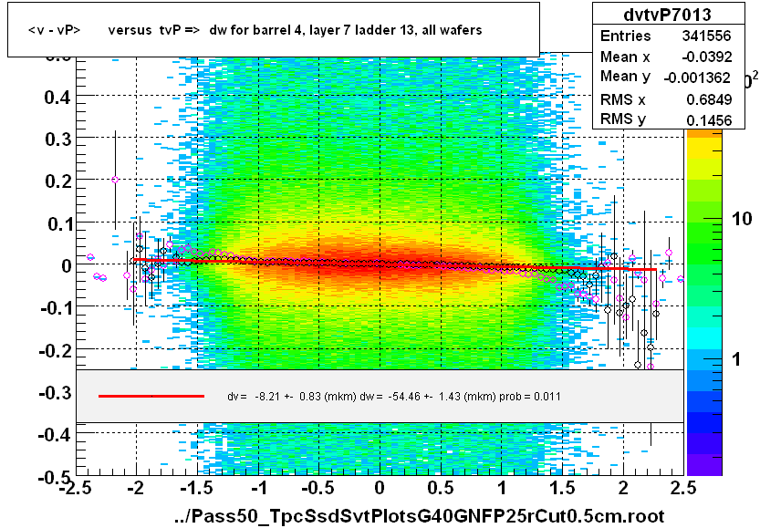 <v - vP>       versus  tvP =>  dw for barrel 4, layer 7 ladder 13, all wafers