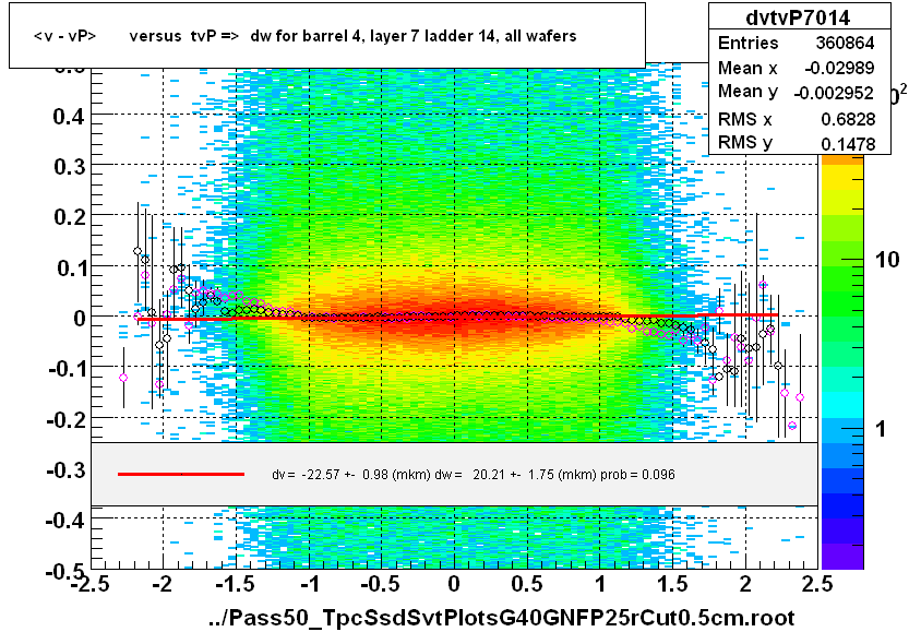 <v - vP>       versus  tvP =>  dw for barrel 4, layer 7 ladder 14, all wafers