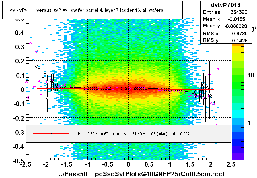 <v - vP>       versus  tvP =>  dw for barrel 4, layer 7 ladder 16, all wafers