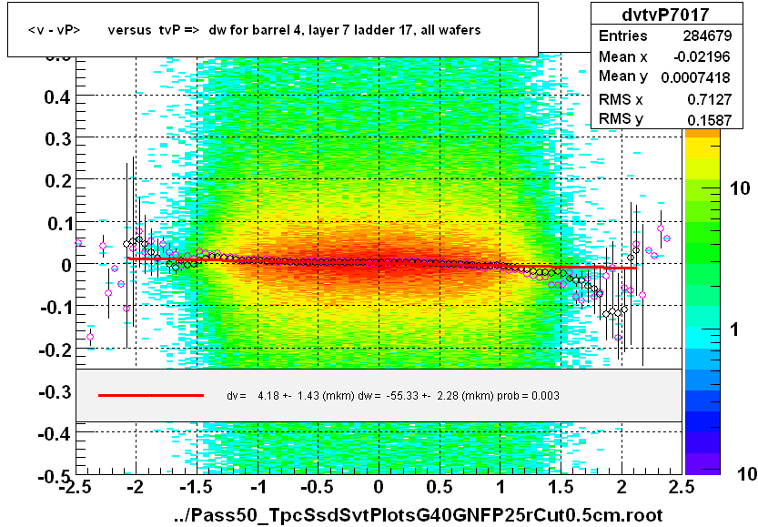 <v - vP>       versus  tvP =>  dw for barrel 4, layer 7 ladder 17, all wafers