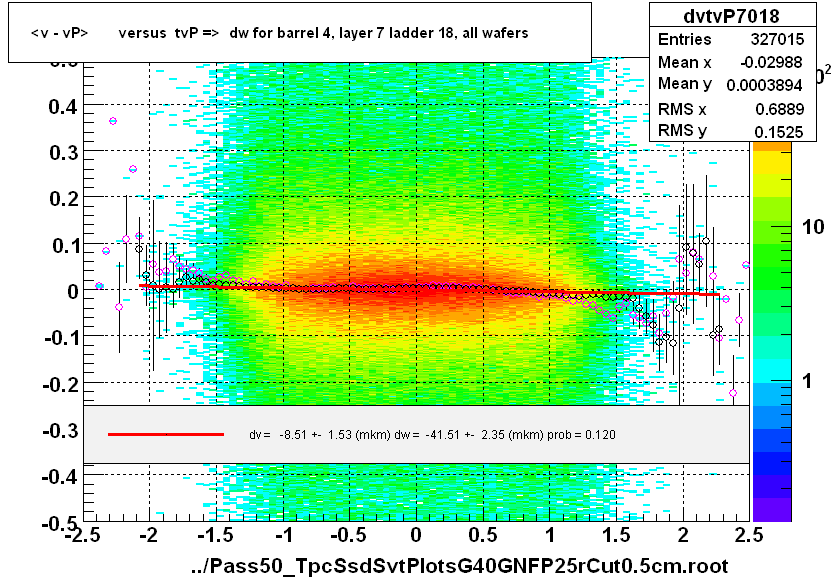 <v - vP>       versus  tvP =>  dw for barrel 4, layer 7 ladder 18, all wafers