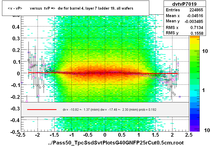 <v - vP>       versus  tvP =>  dw for barrel 4, layer 7 ladder 19, all wafers