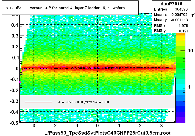 <u - uP>       versus  -uP for barrel 4, layer 7 ladder 16, all wafers