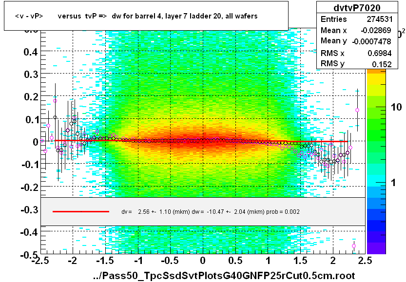 <v - vP>       versus  tvP =>  dw for barrel 4, layer 7 ladder 20, all wafers