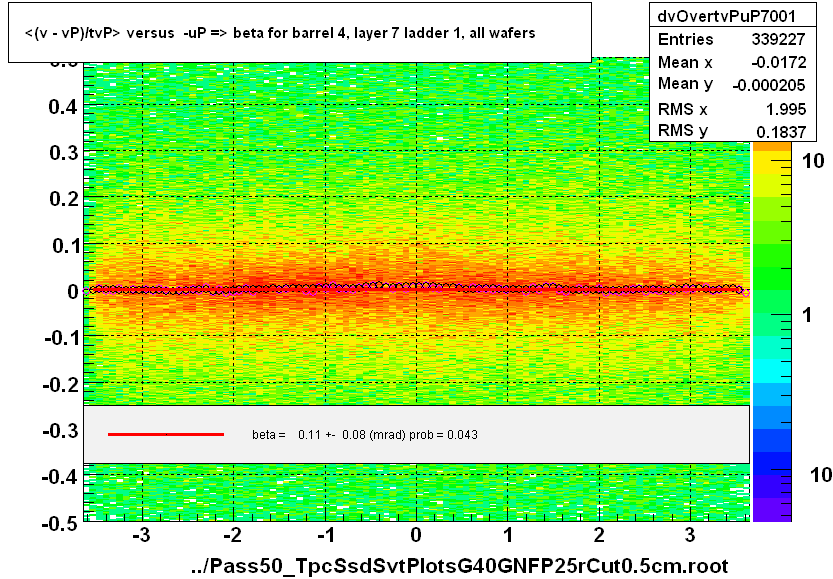 <(v - vP)/tvP> versus  -uP => beta for barrel 4, layer 7 ladder 1, all wafers