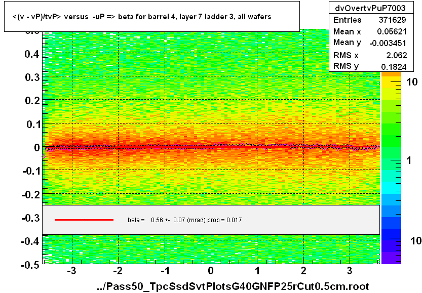 <(v - vP)/tvP> versus  -uP => beta for barrel 4, layer 7 ladder 3, all wafers