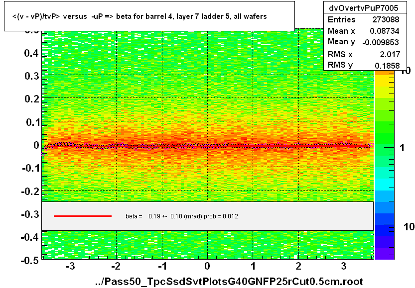 <(v - vP)/tvP> versus  -uP => beta for barrel 4, layer 7 ladder 5, all wafers