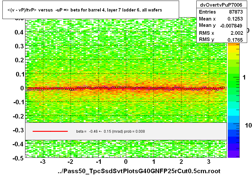 <(v - vP)/tvP> versus  -uP => beta for barrel 4, layer 7 ladder 6, all wafers