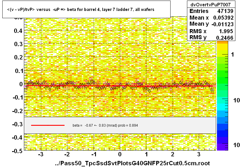 <(v - vP)/tvP> versus  -uP => beta for barrel 4, layer 7 ladder 7, all wafers