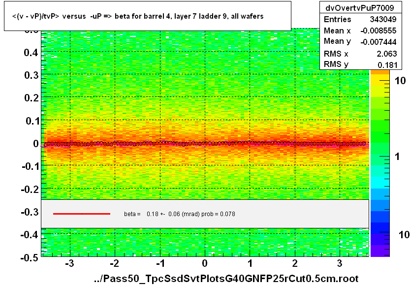 <(v - vP)/tvP> versus  -uP => beta for barrel 4, layer 7 ladder 9, all wafers