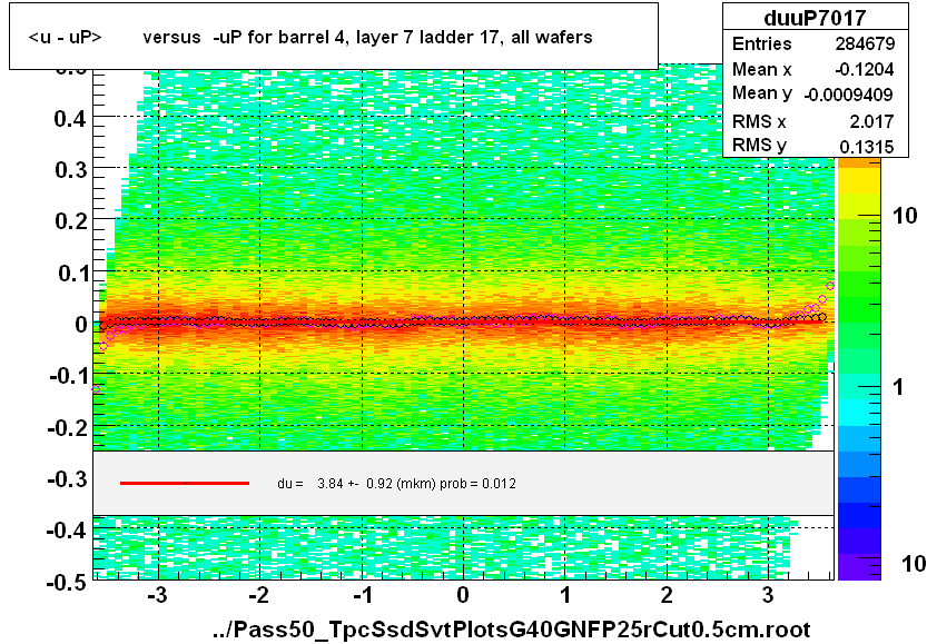 <u - uP>       versus  -uP for barrel 4, layer 7 ladder 17, all wafers