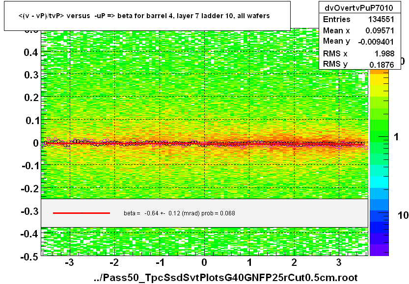 <(v - vP)/tvP> versus  -uP => beta for barrel 4, layer 7 ladder 10, all wafers