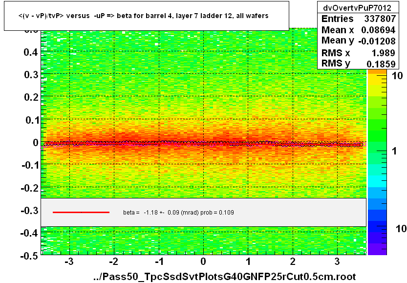 <(v - vP)/tvP> versus  -uP => beta for barrel 4, layer 7 ladder 12, all wafers