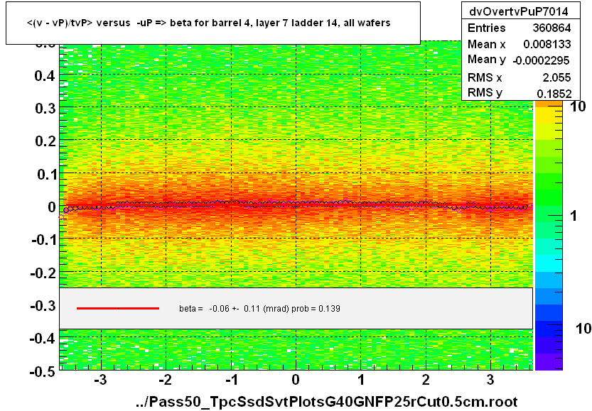 <(v - vP)/tvP> versus  -uP => beta for barrel 4, layer 7 ladder 14, all wafers