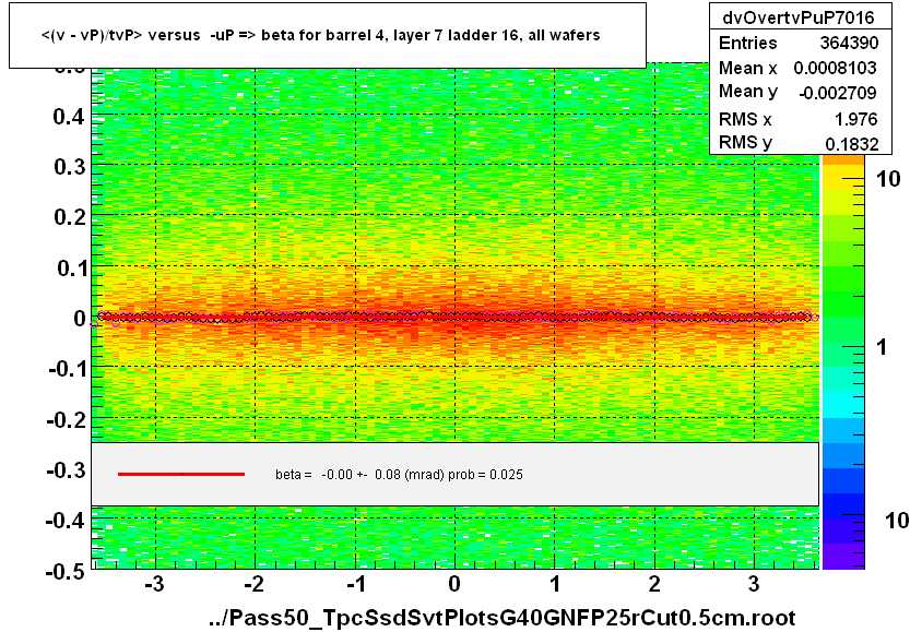 <(v - vP)/tvP> versus  -uP => beta for barrel 4, layer 7 ladder 16, all wafers