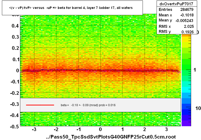 <(v - vP)/tvP> versus  -uP => beta for barrel 4, layer 7 ladder 17, all wafers